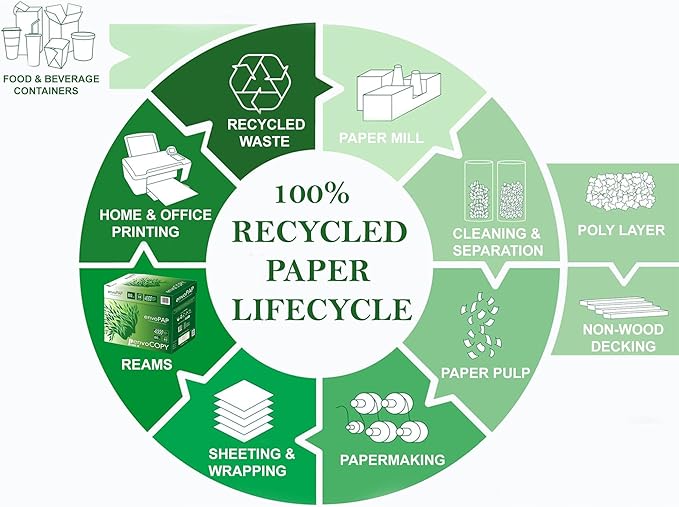 EnvoCopy 100% Recycled Tree-Free Sustainable Printer Copy Paper, 8.5" x 11" Letter Size, 500 Sheets/Ream, 8 Reams