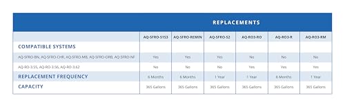 AQ-RO3-RM Replacement Remineralizer for OptimH20 Reverse Osmosis Water Filter - Not Compatible with SmartFlow Systems