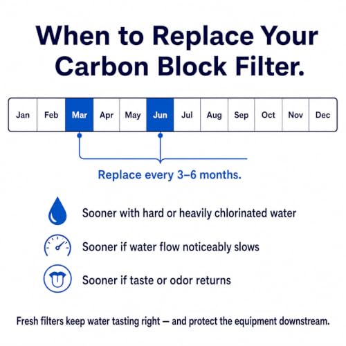 Carbon Block Filters for GE GXWH04F