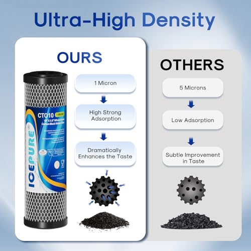 1 Micron 2.5" x 10" CTO Carbon Whole House Water Filter 4 Pack (4 Count)