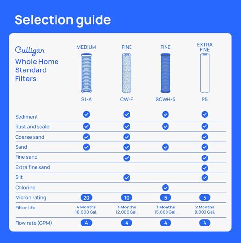 SCWH 5 Whole House Water Filter Cartridges (2 Count)