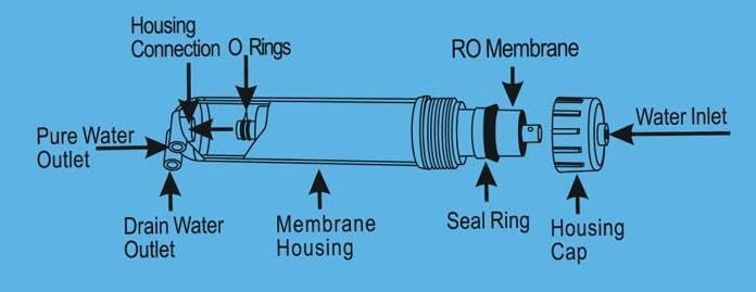 150 GPD Reverse Osmosis RO Membrane (2 Count)