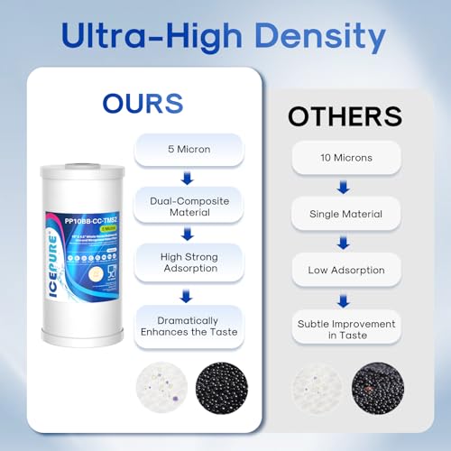 5 Micron 10" x 4.5" Whole House Sediment and Iron Manganese Resin Water Filter Compatible with GE FXHTC (2 Count)