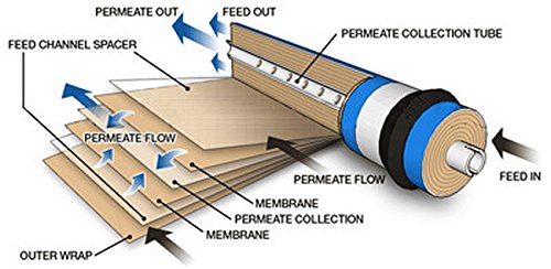 TW30-1812-50HR 50 gpd TFC High Rejection Membrane for Undersink Reverse Osmosis (RO) System (Replaces Model TW30-1812-50)