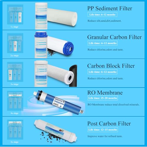5 Stage Reverse Osmosis Filter Set with 75 GPD NSF Membrane