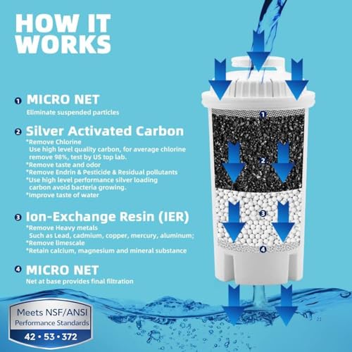 7 Cup Water Filter Pitcher & 3 Filters & Electronic Filter Change Reminder