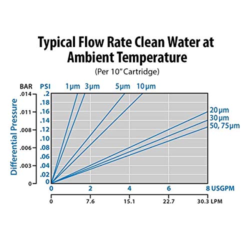 HVV1 10N 1 Micron 10" x 2.5" Premium Sediment Water Filter Replacement Cartridge (2 Count)