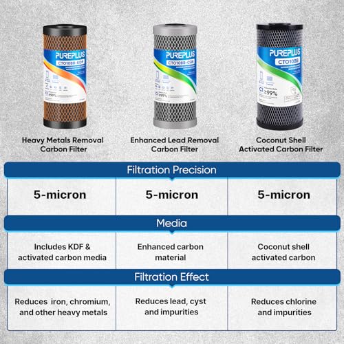 10" x 4.5" Whole House Carbon Water Filter Combo Pack (3 Count)