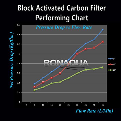 Replacement Filter for Under Sink Direct Connect One Stage Water Filtration System Block Activated Carbon Cartridge 5 Micron WELL