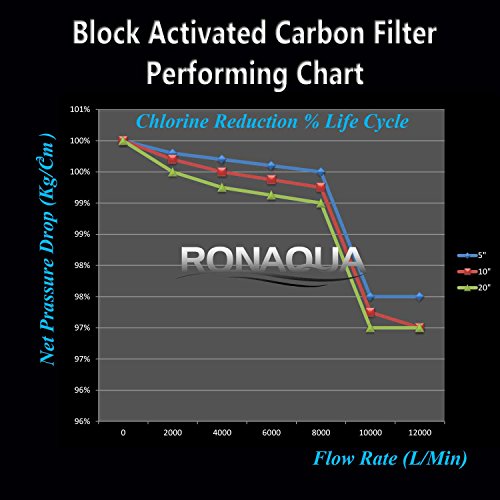 Replacement Filter for Under Sink Direct Connect One Stage Water Filtration System Block Activated Carbon Cartridge 5 Micron WELL