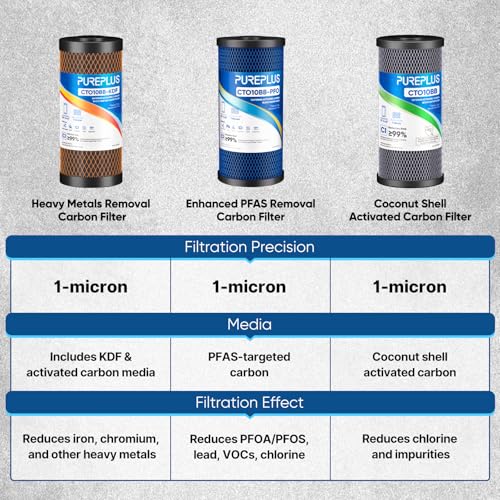 1 Micron 10" x 4.5" Whole House Coconut Shell Activated Carbon and KDF Water Filter (2 Count)
