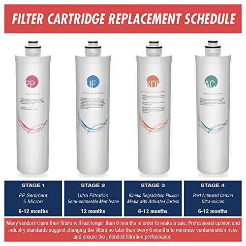 F5 CUA4 1 Year Replacement Set Ultra Filtration Water Filter